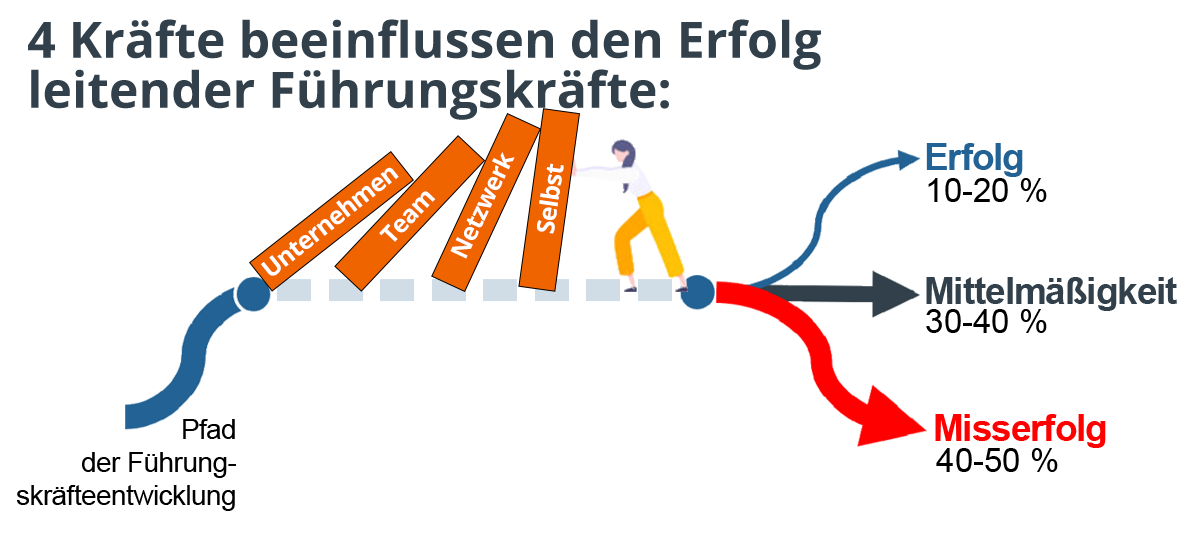 Linie, die mit drei Pfaden gezeichnet wird, die sich von ihr ausgehen, jeder mit Pfeilen am Ende ihrer Linien, wobei die Hauptlinie den Weg des Führungsaufstiegs symbolisiert und die Pfeile die drei Erfolgsverläufe zeigen, mit denen Führungskräfte konfrontiert sind: Erfolg (10-20% der Führungskräfte), Mittelmäßigkeit (30-40%) und Misserfolg (40-50%), aber bevor sich die Linien trennen, um die Erfolgsverläufe anzuzeigen,  Die 4 Kräfte, die den Erfolg von Führungskräften beeinflussen, werden aufgelistet (Business, Team, Network, Self) und werden wie Buchstützen hochgehalten, die versuchen, eine weibliche Führungskraft zu zerquetschen, die sie alle nach oben treibt