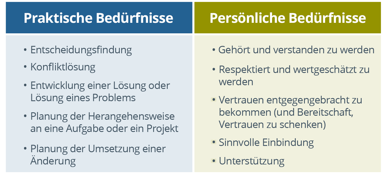zwei Spalten, eine mit dem Titel "Praktische Bedürfnisse" mit folgendem Inhalt: "Eine Entscheidung treffen", "Einen Konflikt lösen", "Eine Lösung entwickeln oder ein Problem lösen", "Planen, wie eine Aufgabe oder ein Projekt angegangen werden soll", "Planen Sie die Umsetzung einer Veränderung" und die andere Spalte mit dem Titel "Persönliche Bedürfnisse" mit den folgenden Folgen: Gehört und verstanden werden, Respektiert und geschätzt werden,  Seien Sie vertrauenswürdig (und bereit zu vertrauen), seien Sie sinnvoll involviert und werden Sie unterstützt