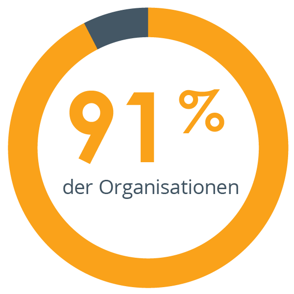Der Kreis füllte 91 % aus, um zu zeigen, dass 91 % der Unternehmen berichten, dass ihre Aus- und Weiterbildung effektiver ist, wenn Kompetenzen die Grundlage ihrer HR-Prozesse bilden. (DDI’s Job/Role Competency Practices Survey Report)