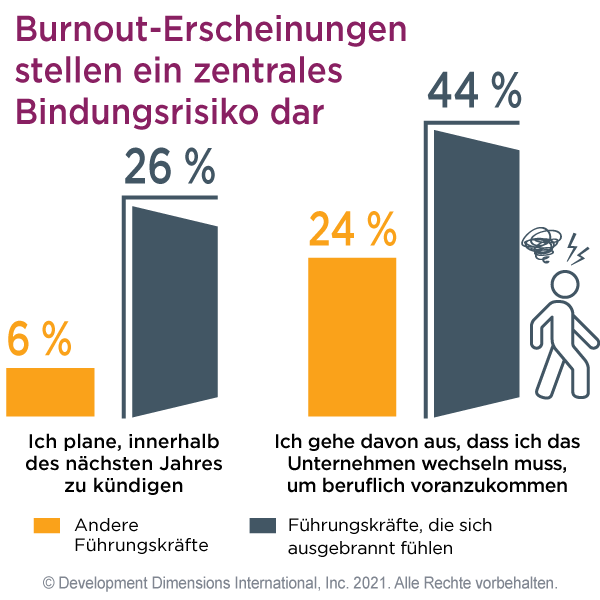 Daten für den Leadership-Megatrend Burnout: Ein Balkendiagramm, das zeigt, dass 26 % der Führungskräfte, die sich ausgebrannt fühlen, angaben, dass sie planen, ihren Job im nächsten Jahr zu verlassen, verglichen mit nur 6 % derjenigen, die sich am Ende ihres Tages nicht so erschöpft fühlen