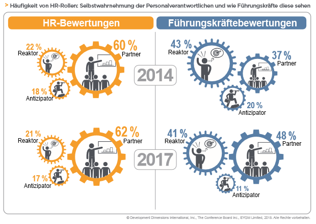 GLF 2018: Häufigkeit von HR-Rollen