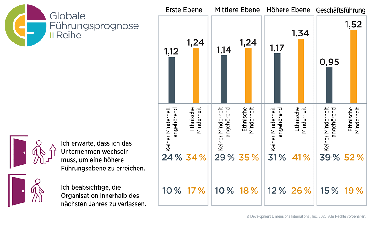 Grafik mit den Daten zur durchschnittlichen Anzahl von Beförderungen in den letzten fünf Jahren für Führungskräfte, die keiner Minderheit angehören und keine Minderheiten angehören