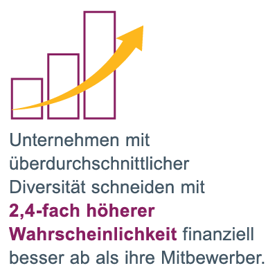 Datengrafik mit einem Balkendiagramm, das nach oben tendiert, mit den Worten: Unternehmen mit überdurchschnittlicher Diversität haben eine 2,4-mal höhere Wahrscheinlichkeit, ihre Mitbewerber finanziell zu übertreffen. Aus diesem Grund ist es für den Geschäftserfolg so wichtig zu lernen, wie man ein integratives Umfeld schafft.