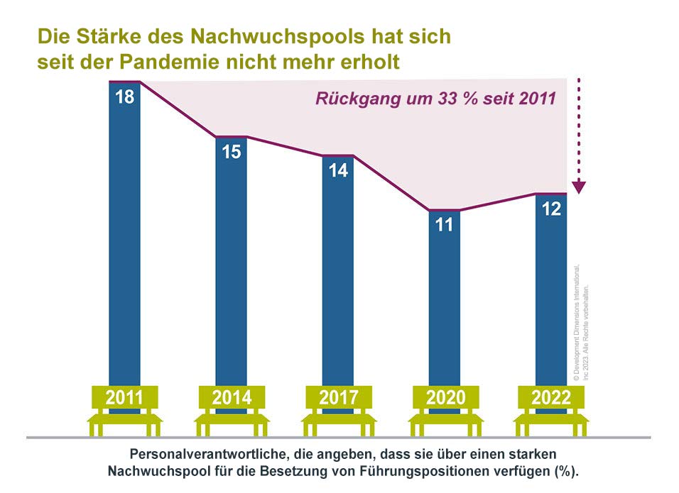 Datengrafik, die zeigt, wie sich die Stärke der Bank seit der Pandemie nicht erholt hat, um einige der Prioritäten des CEO in 2023