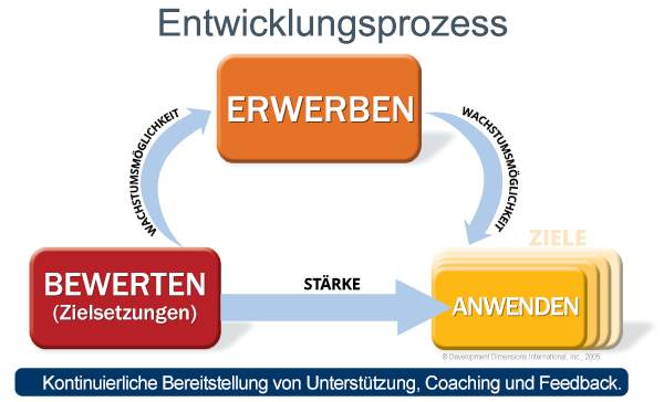 Im Entwicklungsprozess von DDI werden Führungskräfte in die Phasen "Bewerten", "Erwerben" und "Anwenden" eingeführt: