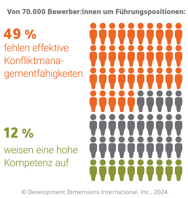 Fast die Hälfte der Manager hat Schwierigkeiten, Konflikte am Arbeitsplatz zu bewältigen, und nur 12 % weisen hohe Kompetenz auf.