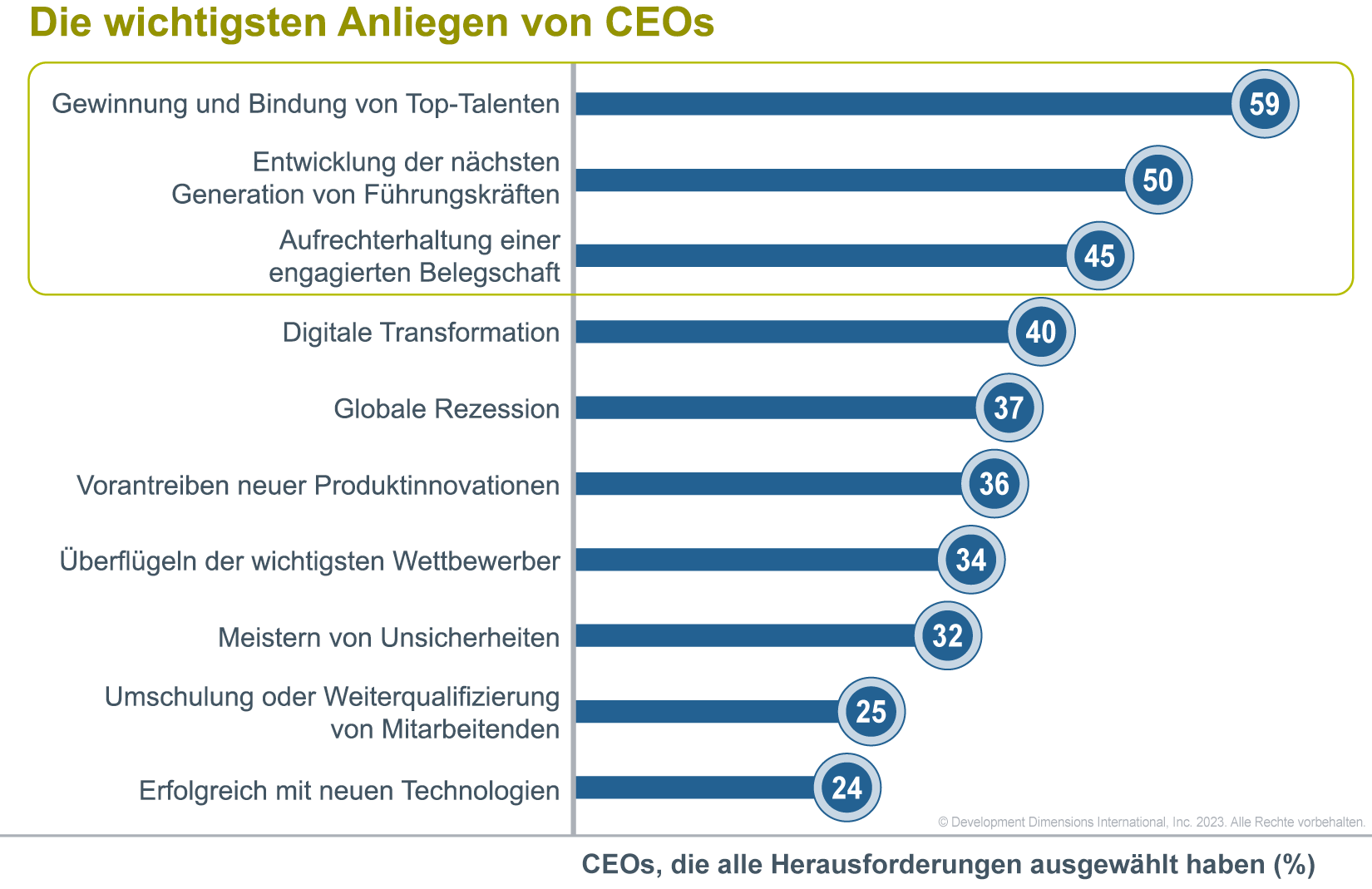 Datengrafik zu den wichtigsten CEO-Anliegen in diesem Jahr: Nummer eins ist die Gewinnung und Bindung von Top-Talenten, Nummer zwei ist die Entwicklung der nächsten Generation von Führungskräften und Nummer drei ist das Management einer engagierten Belegschaft (Quelle: DDIs 2023 Global Leadership Forecast-Studie)