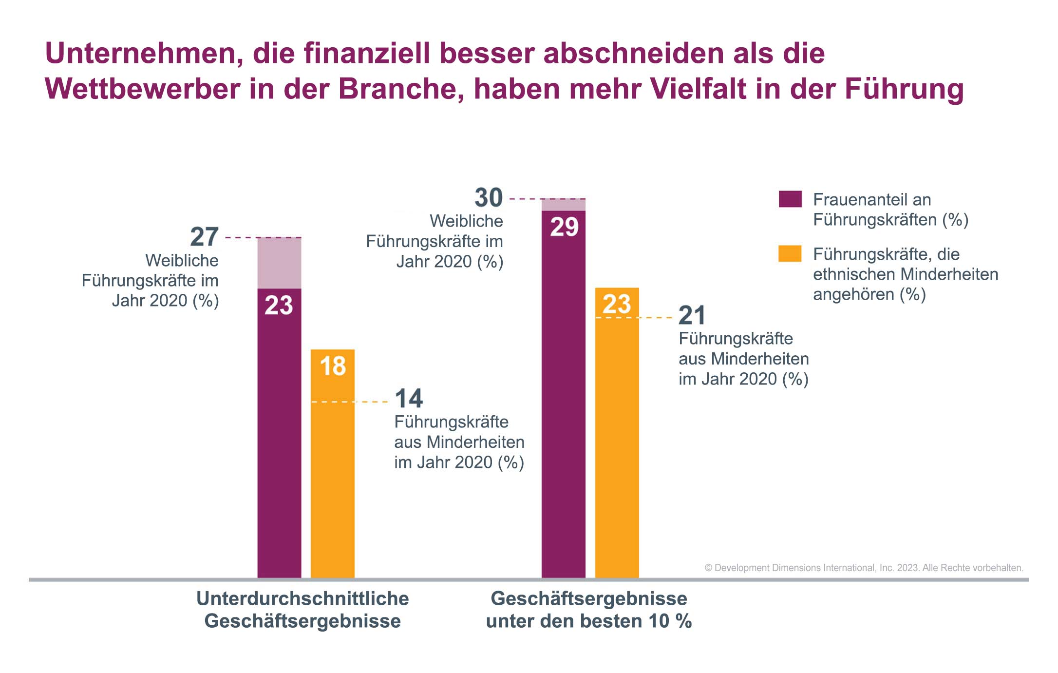 Balkendiagramm, das zeigt, dass Unternehmen, die finanziell besser abschneiden als die Wettbewerber in der Branche, eine größere Vielfalt in der Führung aufweisen (Forschungsnachweis der 2023 Global Leadership Forecast-Studie von DDI)