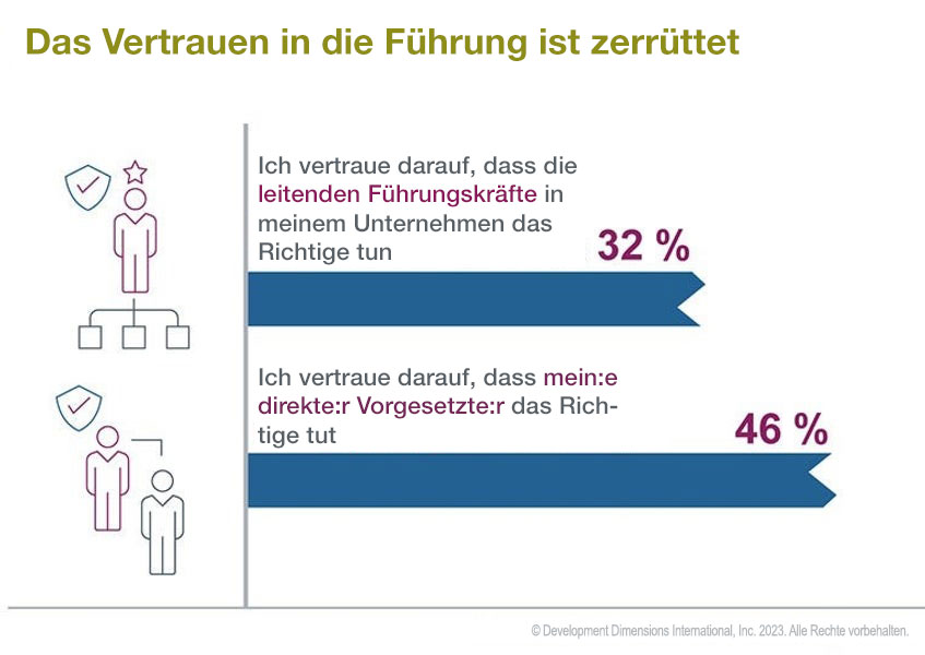 Datengrafik, die zeigt, dass das Vertrauen in die Führung erschüttert ist: Nur 32 % der von uns befragten Führungskräfte gaben an, dass sie darauf vertrauen, dass die Führungskräfte in ihrem Unternehmen das Richtige tun, was ein Hinweis auf die Zukunft der Führungskräfteentwicklung ist