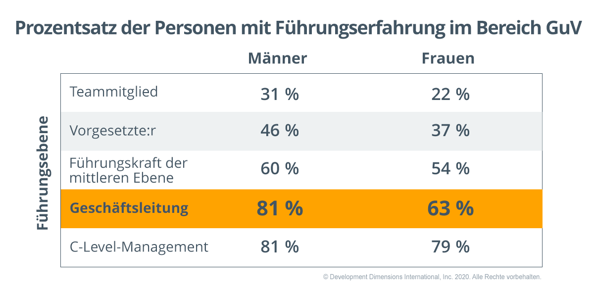 Grafik mit dem prozentualen Anteil von Frauen und Männern nach Führungsebene, die in einer GuV-Verantwortungsfunktion geführt haben