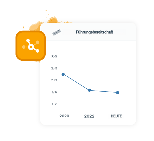 Grafik, die zeigt, dass die Bereitschaft von Führungskräften in der Fertigung seit 2020 Jahren gesunken ist