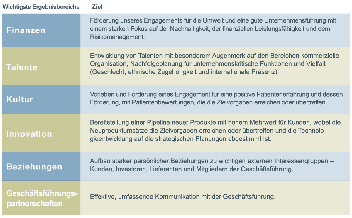ein Diagramm mit Beispielen für wichtige Ergebnisbereiche und -ziele, z. B.: Board Partnerships ist ein Beispiel für einen wichtigen Ergebnisbereich, und ein Beispielziel für diesen wichtigen Ergebnisbereich ist die effektive und vollständige Kommunikation mit dem Vorstand