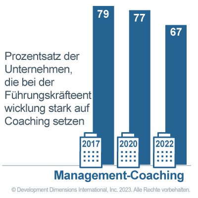 Datengrafik, die den Prozentsatz der Unternehmen zeigt, die sich bei der Entwicklung von Führungskräften stark auf Manager-Coaching verlassen: 79 % in 2017, 77 % in 2020 und 67 % in 2022