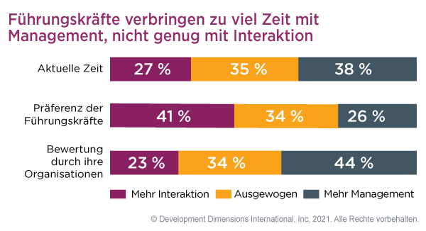 eine Grafik, die die Prozentsätze hinter der Global Leadership Forecast-Studie zeigt, die besagt, dass Führungskräfte zu viel Zeit mit dem Management und nicht genug Zeit mit der Interaktion mit ihren Teams verbringen - zum Beispiel würden Führungskräfte es vorziehen, 14 % mehr Zeit mit der Interaktion zu verbringen, als sie es derzeit tun, und mehr Interaktionszeit für Führungskräfte mit ihren Teams ist ein Zeichen für eine positive Führungskultur