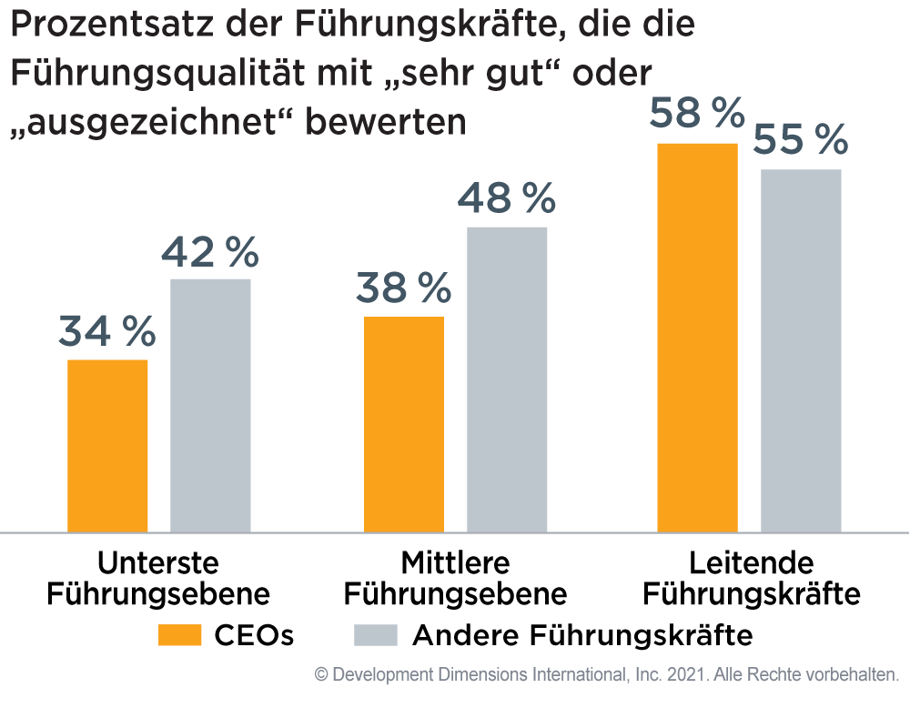 Grafik, die den Prozentsatz der Führungskräfte zeigt, die die Führungsqualität als "sehr gut" oder "ausgezeichnet" bewerten, wobei 34 % der CEOs die Qualität der Führungskräfte der ersten Ebene als "sehr gut" oder "ausgezeichnet" bewerten