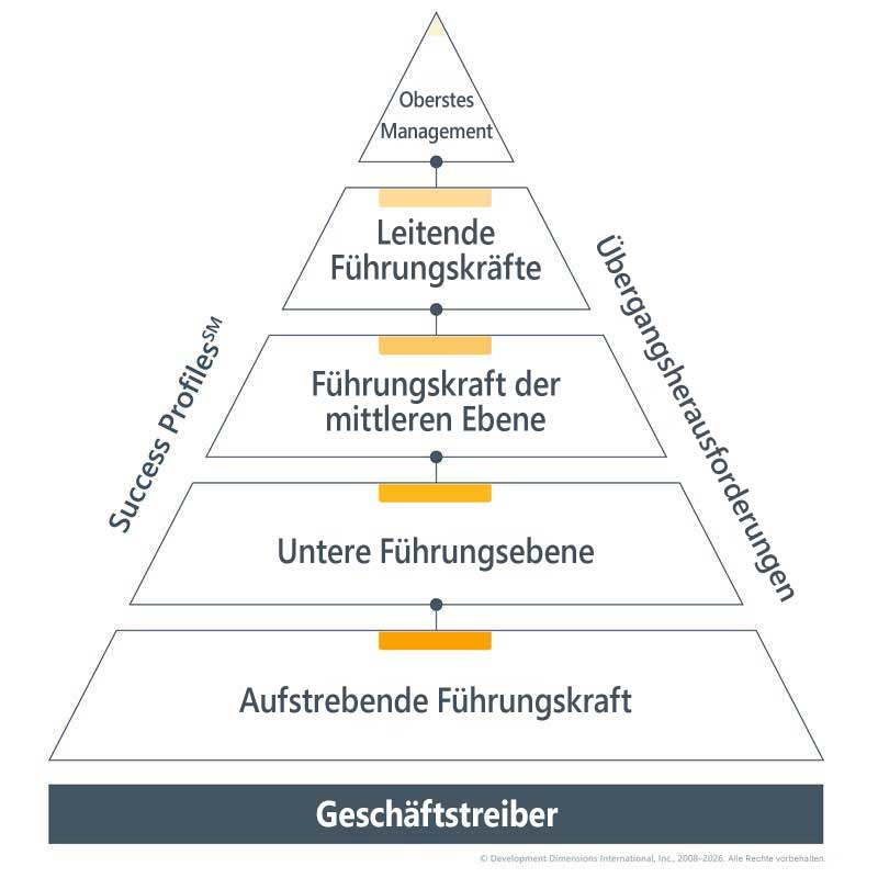 Das Leadership-Pipeline-Modell zeigt die Führungsebenen, die bei der Nachfolgeplanung zu berücksichtigen sind, von aufstrebenden Führungskräften, Frontline-Führungskräften und Führungskräften der mittleren Ebene bis hin zu leitenden Führungskräften und der C-Ebene?fm=webp&q=65