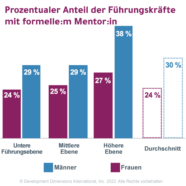 Statistiken zu weiblichen Führungskräften für Mitarbeiter, denen ein formeller Mentor zugewiesen wurde
