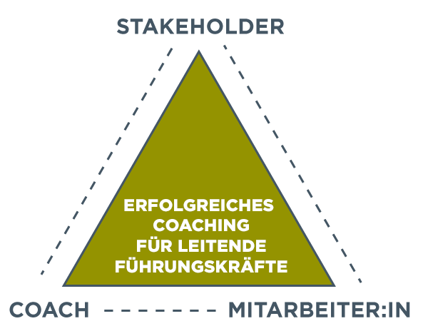 Dreieck mit Stakeholdern oben an der Spitze, Coach in der unteren linken Ecke und Einzelperson in der unteren rechten Ecke (alle Punkte sind durch gestrichelte Linien verbunden), um zu zeigen, dass ein erfolgreiches Executive Coaching von der Zusammenarbeit dieser drei Personen abhängt