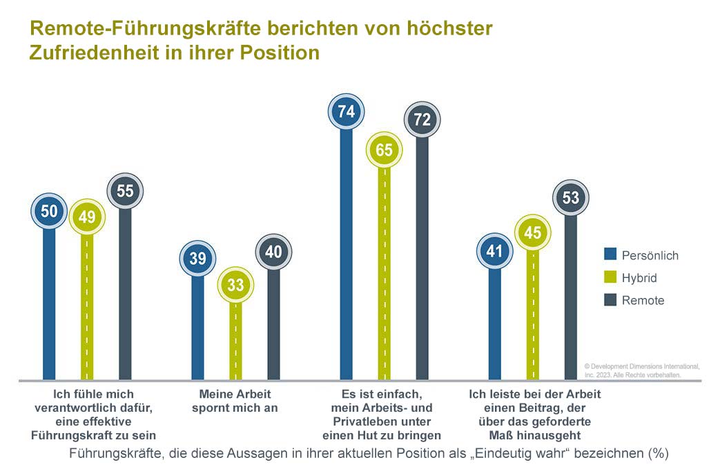 Die Grafik zeigt, dass Remote-Führungskräfte die höchste Rollenzufriedenheit angeben, was uns helfen kann, besser zu verstehen, wie wir Vertrauen am Arbeitsplatz aufbauen können.