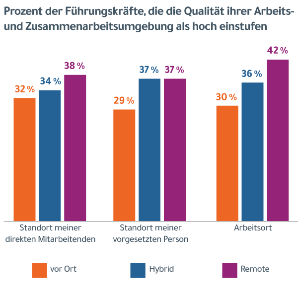 Ein Balkendiagramm mit dem Titel "Prozentsatz der Führungskräfte, die die Qualität ihrer Arbeits- und Zusammenarbeitsumgebung als hoch bewerten". Die Remote-Einstellung zeigt durchweg die höchste Bewertung in jeder Kategorie, gefolgt von Hybrid- und Präsenz-Einstellungen, die dahinter liegen. Führungskräfte bewerten ihren eigenen Arbeitsort am häufigsten in einem Remote-Setup als qualitativ hochwertig.