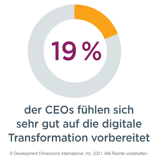 Kreisdiagramm mit 19 % hervorgehoben, um zu zeigen, dass sich 19 % der CEOs sehr gut auf die digitale Transformation vorbereitet fühlen