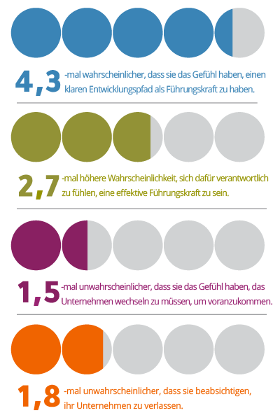 Datengrafiken, die Folgendes besagen: 4,3-mal wahrscheinlicher, dass sie das Gefühl haben, einen klaren Entwicklungspfad als Führungskraft zu haben, 2,7-mal wahrscheinlicher, dass sie sich dafür verantwortlich fühlen, eine effektive Führungskraft zu sein, 1,5-mal seltener, dass sie das Gefühl haben, dass sie das Unternehmen wechseln müssen, um voranzukommen, 1,8-mal seltener, dass sie beabsichtigen, ihr Unternehmen zu verlassen (Quelle: DDI's Global Leadership Forecast Research 2023)