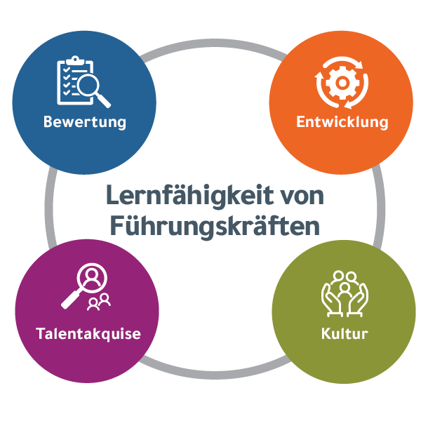 Grafik mit dem Text "Learning Agility in Leaders" in der Mitte, umgeben von den Tools, die die Personalabteilung zur Entwicklung der Fähigkeit verwenden kann: Bewertung, Entwicklung, Talentakquise und Kultur.