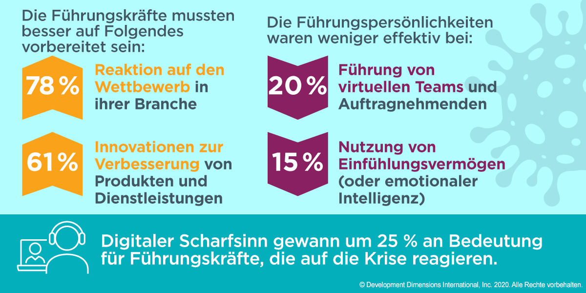 Eine Grafik, die zeigt, dass 78 % der Führungskräfte bei der Reaktion auf die Pandemie angaben, dass sie besser darauf vorbereitet sein mussten, auf den Wettbewerb in ihrer Branche zu reagieren. Und 61 % der Führungskräfte gaben an, dass sie stärker auf Innovationen vorbereitet sein müssten, um Produkte und Dienstleistungen zu verbessern.