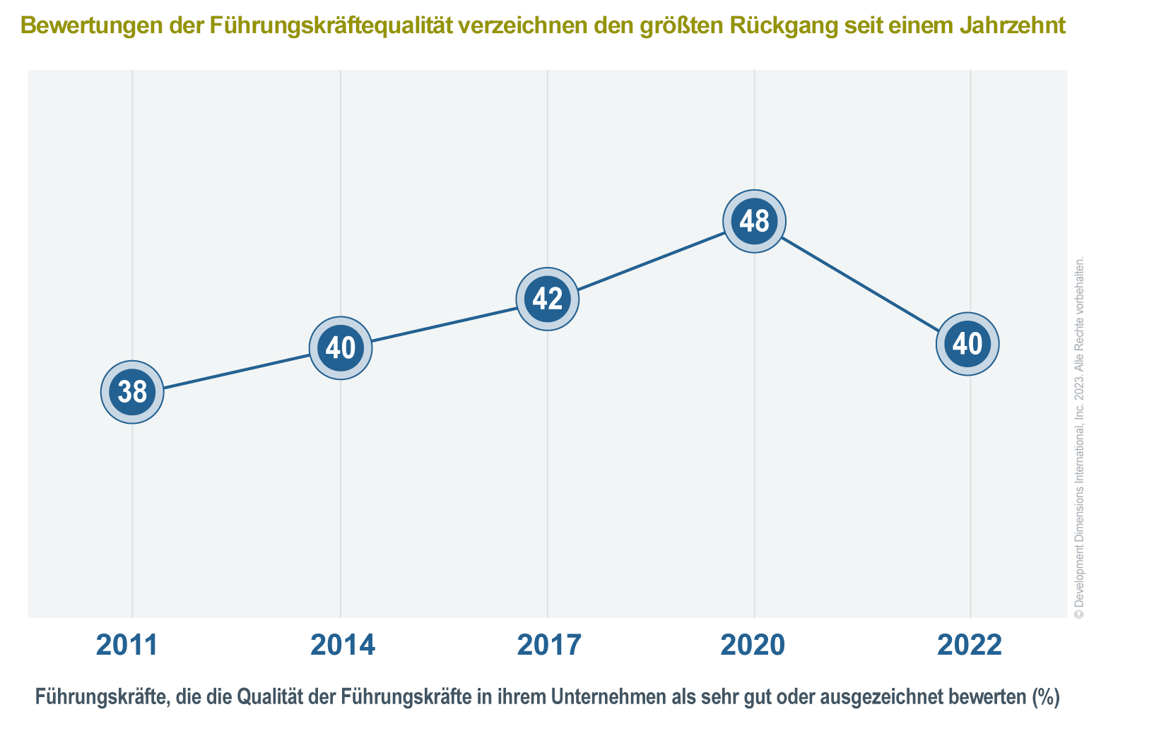 Datengrafik, die den Prozentsatz der Führungskräfte zeigt, die die Führungsqualität ihres Unternehmens in 2011, 2014, 2017, 2020 und 2022 als sehr gut oder ausgezeichnet bewerten, um die wichtigsten CEO-Prioritäten in 2023 darzustellen.