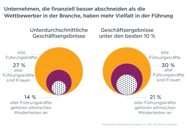 Grafik, die zeigt, dass Unternehmen, die finanziell besser abschneiden als die Wettbewerber in der Branche, eine größere Vielfalt in der Führung aufweisen