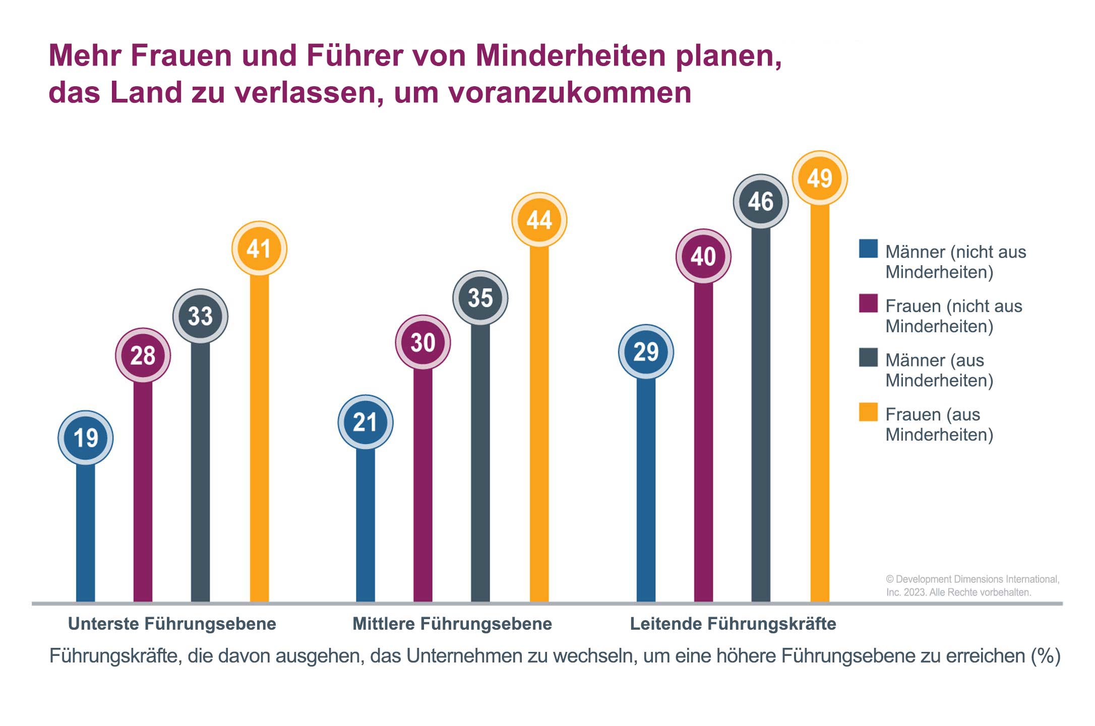 Balkendiagramm, das zeigt, dass mehr Frauen und Führungskräfte aus Minderheiten (im Vergleich zu Männern, die keiner Minderheit angehören) planen, ihre derzeitigen Organisationen zu verlassen, um voranzukommen, Forschungskredit des Global Leadership Forecast 2023 von DDI