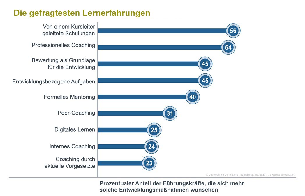 Datengrafik, die die gefragtesten Lernerfahrungen von Führungskräften zeigt - Von Kursleitern geleitete Schulungen sind die erste Wahl, gefolgt von professionellem Coaching, Bewertung zur Information der Entwicklung und Entwicklungsaufgaben