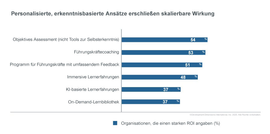 Laut der Global Leadership Forecast-Studie von DDI, die zeigt, dass personalisierte, erkenntnisbasierte Ansätze zur Bewertung von Führungskräften eine skalierbare Wirkung entfalten, wenn sie in Unternehmen eingesetzt werden: Der obere Balken zeigt, dass 54 % der Organisationen, die objektive Bewertungsinstrumente verwenden, eine hohe Rendite auf ihre Investitionen in die Entwicklung von Führungskräften erzielen, der höchste der untersuchten Ansätze