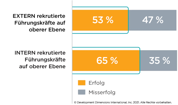 Balkendiagramm, das zeigt, dass etwa 47 % der extern eingestellten Führungskräfte scheitern, während intern beförderte Führungskräfte in 35 % der Fälle scheitern, so der Leadership Transitions Report von DDI
