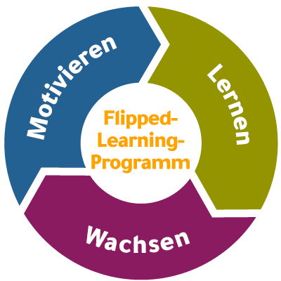 Das Bild zeigt, wie Flipped Learning für die Entwicklung von Führungskräften Führungskräften helfen kann, sich zu engagieren, zu lernen und zu wachsen.