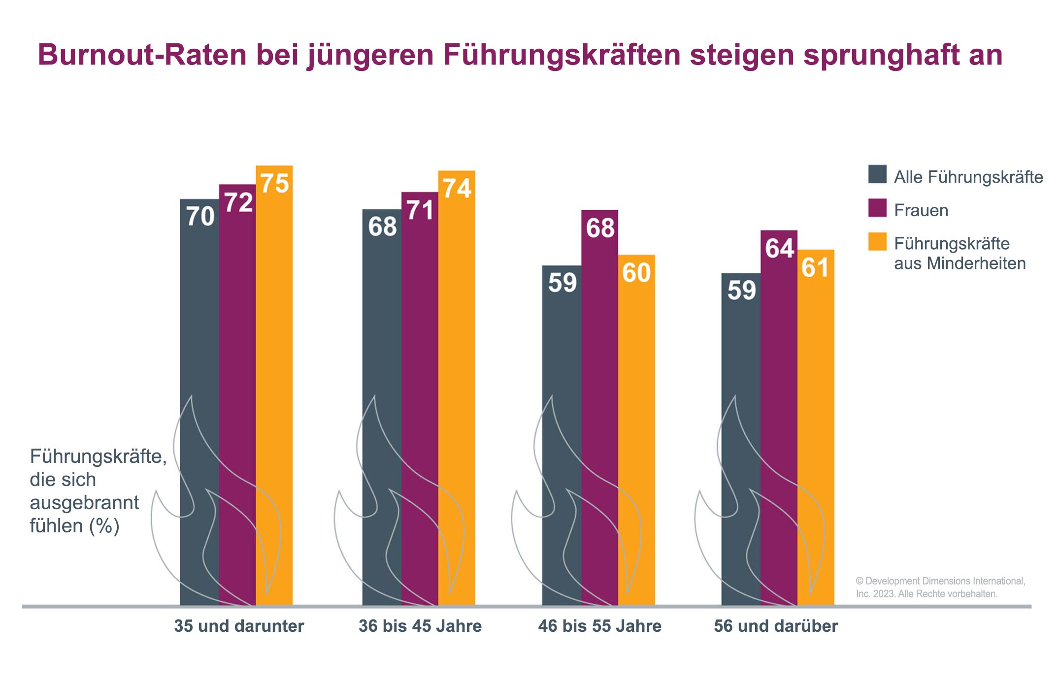 Das Balkendiagramm zeigt, wie die Burnout-Raten bei jüngeren Führungskräften heute in die Höhe schnellen, da 70 % der Führungskräfte unter 35 Jahren angeben, sich am Ende eines jeden Tages erschöpft zu fühlen, wobei die Raten bei Frauen und Minderheiten sogar noch höher sind (dank der 2023 Global Leadership Forecast-Studie von DDI)