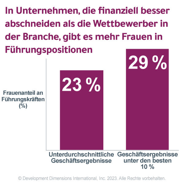 Statistiken für Unternehmen, die finanziell besser abschneiden als Konkurrenten mit Frauen in Führungspositionen, zeigen 23 % in Unternehmen mit unterdurchschnittlicher finanzieller Leistung und 29 % in Unternehmen, die zu den besten 10 % der finanziellen Leistung gehören