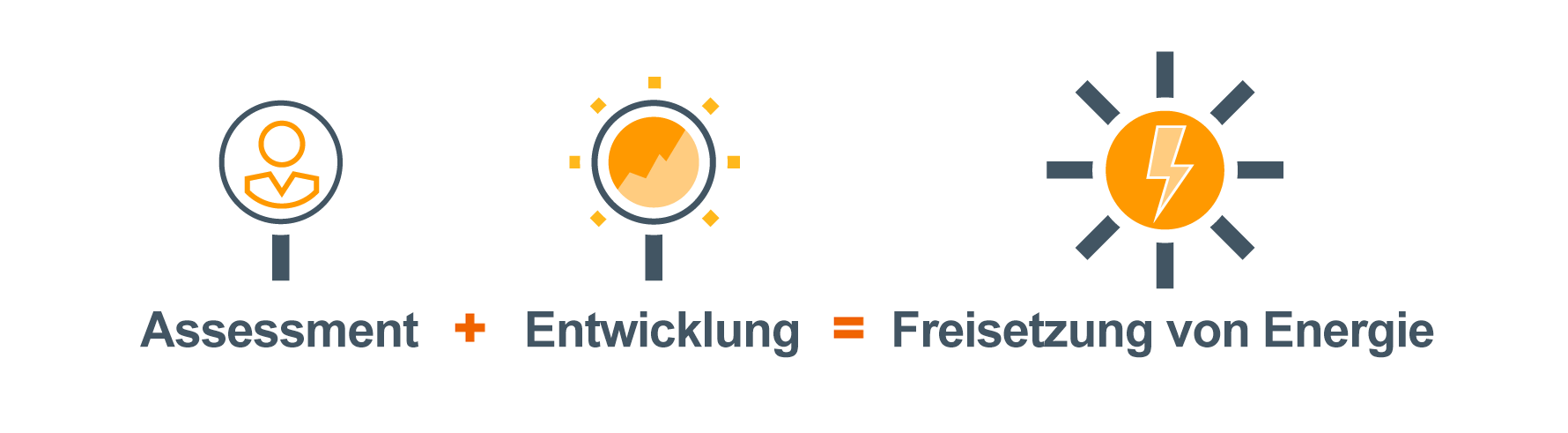Grafik, die zeigt, wie die Kombination von Bewertung und Entwicklung Energie erzeugt
