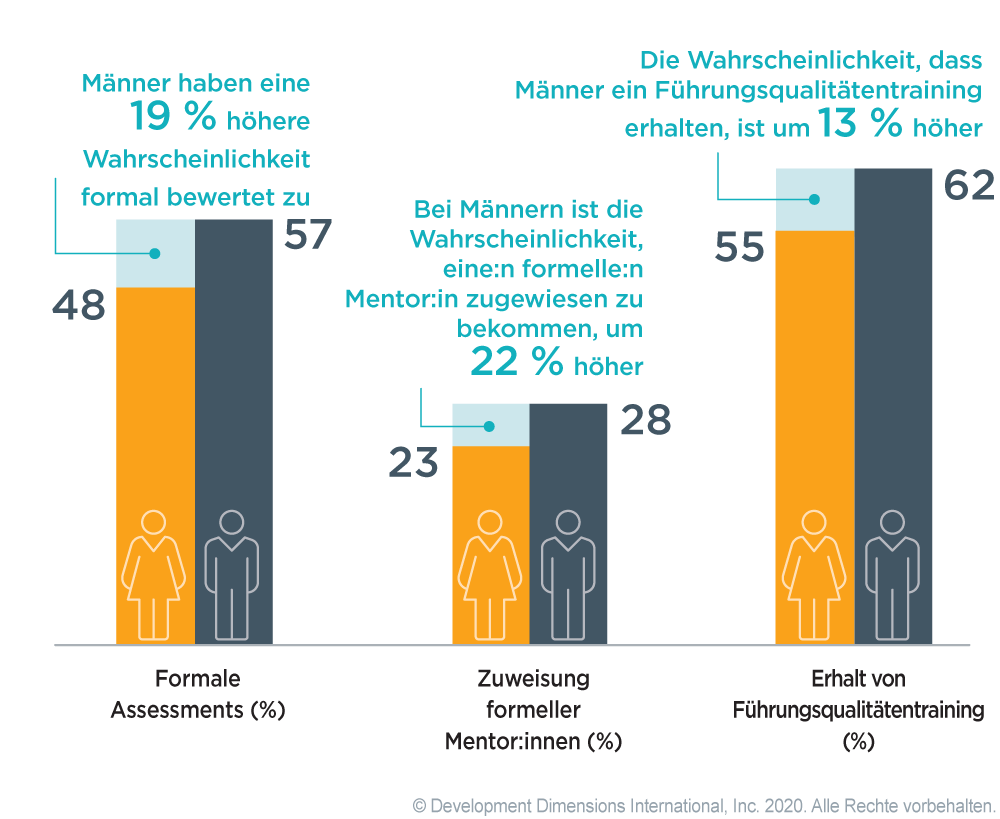 Die Grafik zeigt, dass Männer mit 19 % höherer Wahrscheinlichkeit als Frauen formell beurteilt werden, 22 % häufiger einen formellen Mentor zugewiesen bekommen und 13 % häufiger als Frauen ein Training zu Führungsqualitäten erhalten, was die geschlechtsspezifische Voreingenommenheit in der Führung zeigt