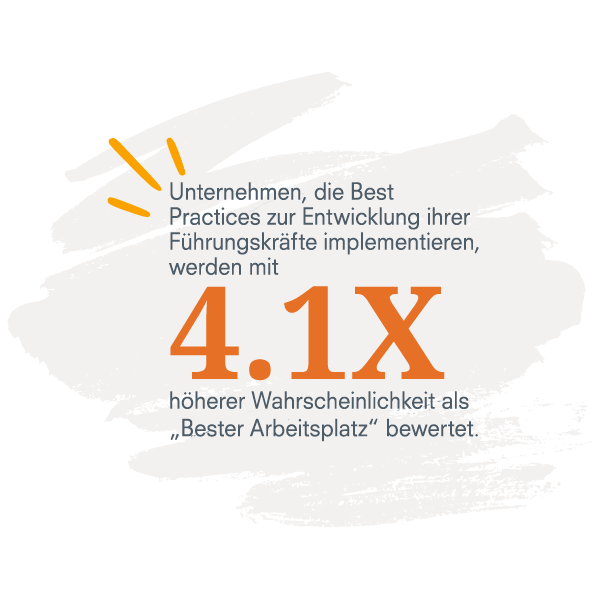Statistikgrafik, die besagt: "Unternehmen, die Best Practices zur Entwicklung ihrer Führungskräfte implementieren, werden mit 4,1-mal höherer Wahrscheinlichkeit als bester Arbeitgeber bewertet."