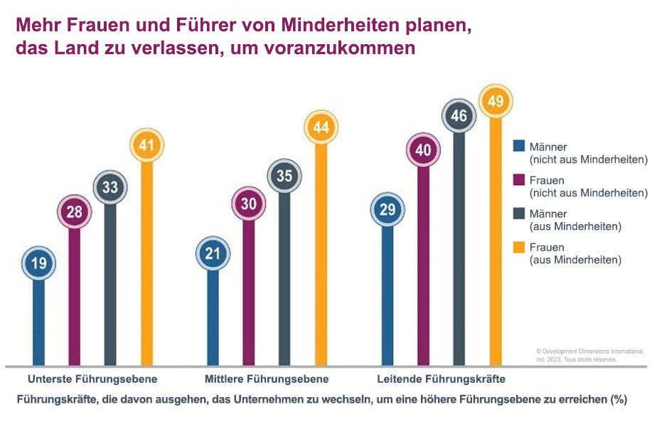 Statistiken über Frauen in Führungspositionen, die zeigen, dass mehr Frauen und Führungskräfte aus Minderheiten planen, ihre derzeitige Organisation zu verlassen, um voranzukommen
