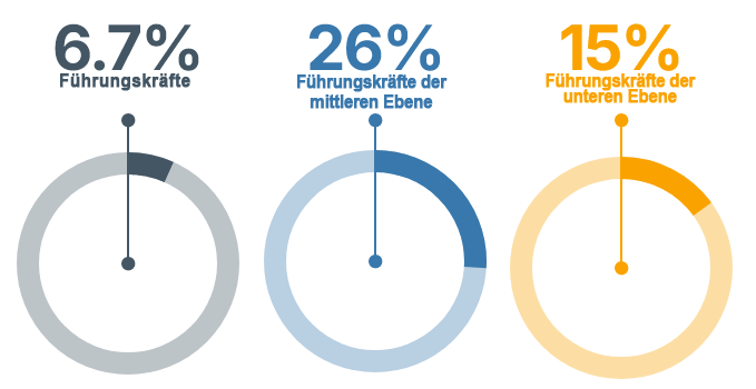Diagramme, die die Stärke bei der Führung von Veränderungen bei allen Führungskräften zeigen: Führungskräfte, 6,7 %; Führungskräfte der mittleren Ebene: 26 %; und Führungskräfte an vorderster Front 15 %&nbsp;&nbsp;