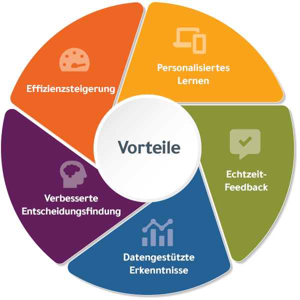 Grafik mit der Beschriftung "Vorteile" in der Mitte mit Speichen, um zu zeigen, dass der verantwortungsvolle Einsatz von KI beim Lernen und in der Entwicklung zu personalisierter Entwicklung, Echtzeit-Feedback, datengestützten Erkenntnissen, verbesserter Entscheidungsfindung und erhöhter Effizienz führt