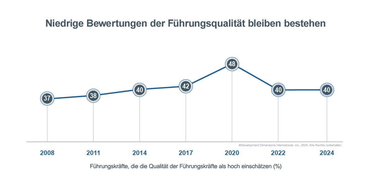 Das Diagramm zeigt, dass die Bewertungen der Führungsqualität niedrig sind, wobei 40 % der Führungskräfte die Qualität der Führungskräfte mit einem hohen Wert von 2024 bewerten, was mit Best Practices für die Entwicklung von Führungskräften behoben werden könnte