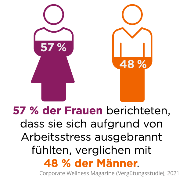 Grafik, die besagt, dass 2021 57% der Frauen angaben, sich als Folge von Arbeitsstress ausgebrannt zu fühlen, verglichen mit 48 % der Männer (Quelle: Corporate Wellness Magazine)