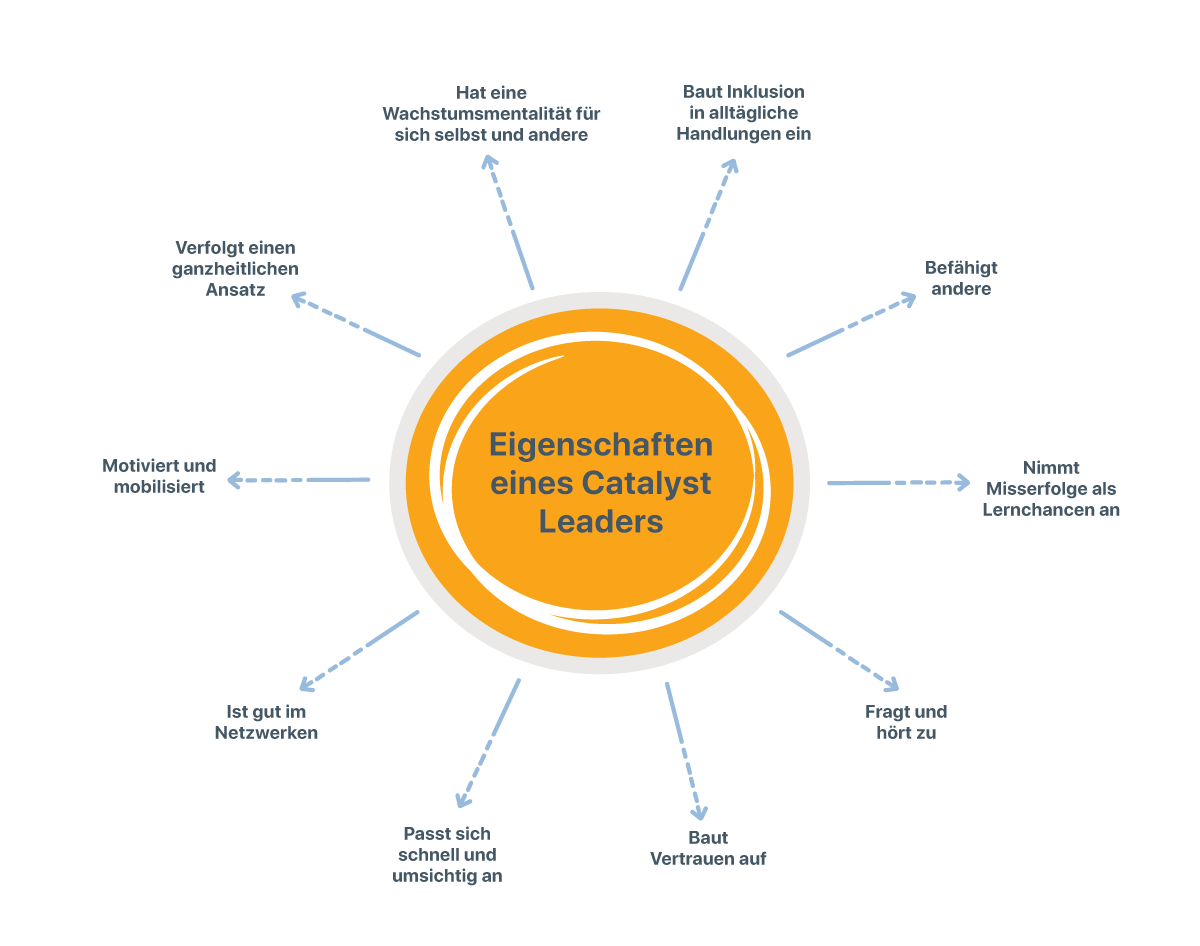 Gelber Kreis mit den Eigenschaften eines Catalyst Leaders, um die Definition von Führung zu zeigen.