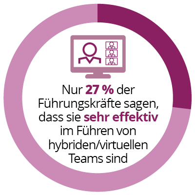 "Nur 27 % der Führungskräfte geben an, dass sie sehr effektiv darin sind, hybride/virtuelle Teams zu führen." - Wichtige Führungstrends von 2023