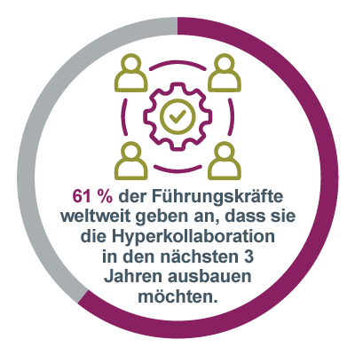 Statistik zur Teameffektivität: 61 % der globalen Führungskräfte geben an, dass Hyper-Collaboration ein Bereich ist, den sie in den nächsten 3 Jahren weiterentwickeln möchten