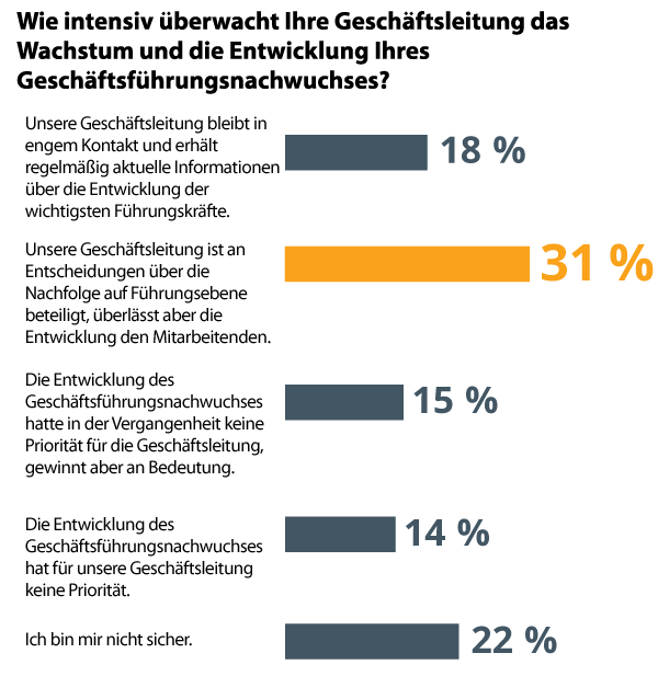 Grafik mit Daten zur Darstellung des Prozentsatzes der Unternehmen, die die Frage "Wie genau überwacht Ihr Vorstand das Wachstum und die Entwicklung Ihrer C-Suite-Nachfolger?" auf verschiedene Weise beantwortet haben, d. h. 31 % gaben an, dass ihre Vorstände an Entscheidungen über die Nachfolge in der C-Suite beteiligt waren, aber die Entwicklung den Mitarbeitern überlassen