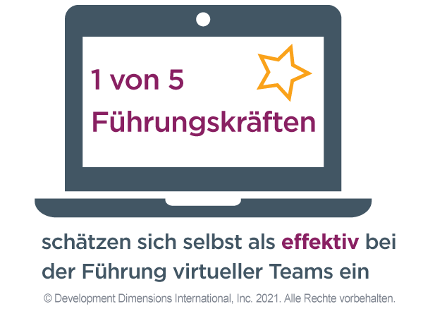 Ein animiertes Bild auf einem Laptop, auf dem steht, dass 1 von 5 Führungskräften sich selbst als effektiv bei der Führung virtueller Teams einstuften